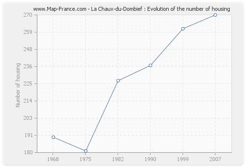 La Chaux-du-Dombief : Evolution of the number of housing